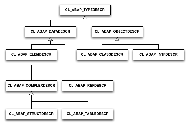 RTTS Type Hierarchy